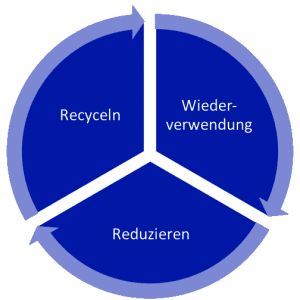 Recycling Kreis